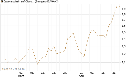 Optionsschein auf Cisco Systems [Goldman Sachs Bank Europe SE] Chart