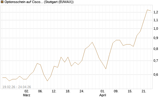 Optionsschein auf Cisco Systems [Goldman Sachs Bank Europe SE] Chart