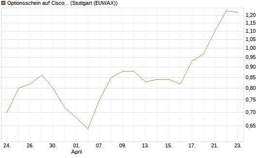 Optionsschein auf Cisco Systems [Goldman Sachs Bank Europe SE] Chart