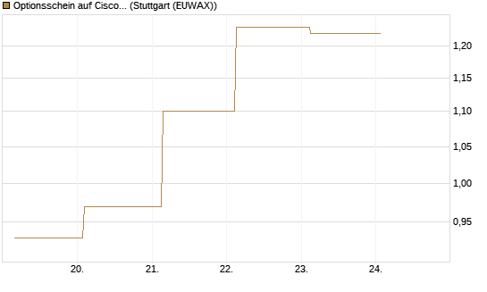 Optionsschein auf Cisco Systems [Goldman Sachs Bank Europe SE] Chart