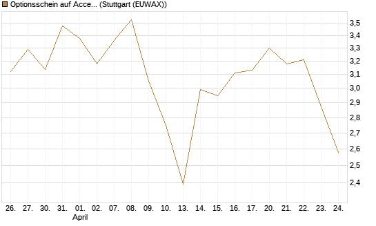 Optionsschein auf Accenture plc [Goldman Sachs Bank Europe SE] Chart
