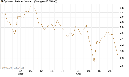 Optionsschein auf Accenture plc [Goldman Sachs Bank Europe SE] Chart