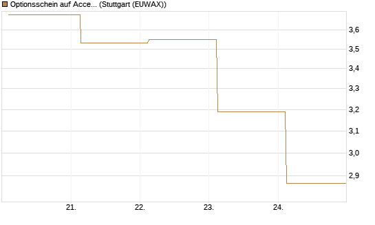 Optionsschein auf Accenture plc [Goldman Sachs Bank Europe SE] Chart