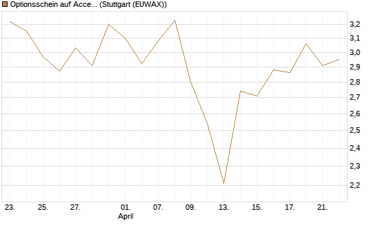 Optionsschein auf Accenture plc [Goldman Sachs Bank Europe SE] Chart