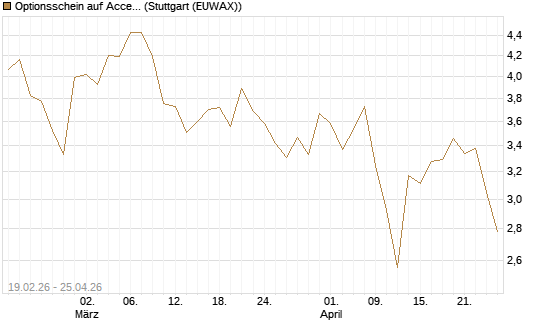 Optionsschein auf Accenture plc [Goldman Sachs Bank Europe SE] Chart