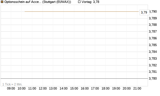Optionsschein auf Accenture plc [Goldman Sachs Bank Europe SE] Chart