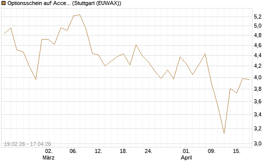 Optionsschein auf Accenture plc [Goldman Sachs Bank Europe SE] Chart