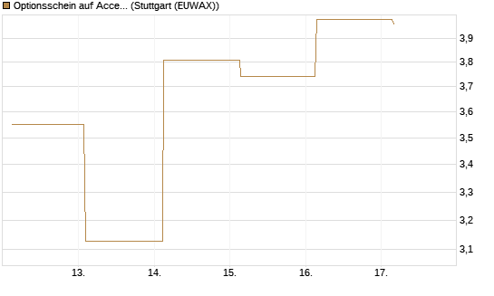 Optionsschein auf Accenture plc [Goldman Sachs Bank Europe SE] Chart