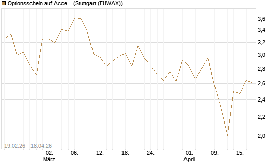 Optionsschein auf Accenture plc [Goldman Sachs Bank Europe SE] Chart