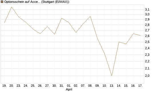 Optionsschein auf Accenture plc [Goldman Sachs Bank Europe SE] Chart