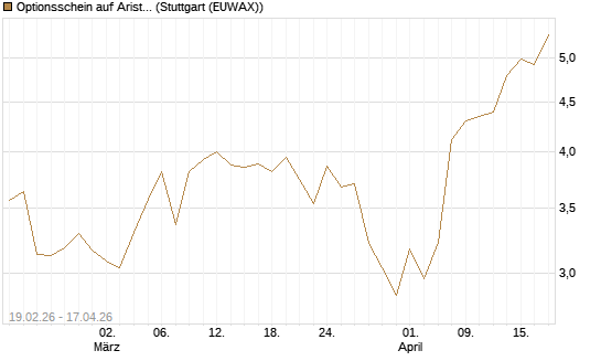 Optionsschein auf Arista Networks Inc [Goldman Sachs Bank Europe SE] Chart