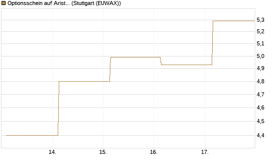 Optionsschein auf Arista Networks Inc [Goldman Sachs Bank Europe SE] Chart