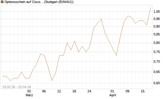 Optionsschein auf Cisco Systems [Goldman Sachs Bank Europe SE] Chart