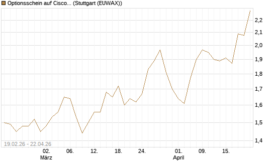 Optionsschein auf Cisco Systems [Goldman Sachs Bank Europe SE] Chart
