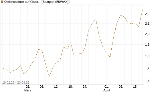 Optionsschein auf Cisco Systems [Goldman Sachs Bank Europe SE] Chart
