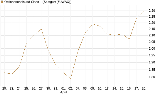 Optionsschein auf Cisco Systems [Goldman Sachs Bank Europe SE] Chart