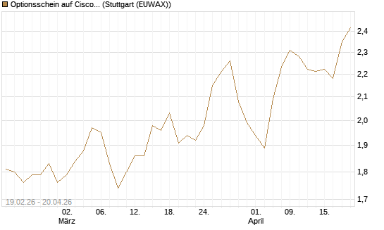 Optionsschein auf Cisco Systems [Goldman Sachs Bank Europe SE] Chart