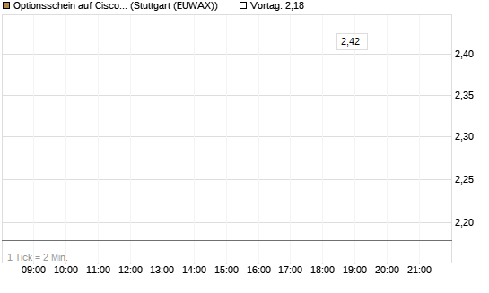 Optionsschein auf Cisco Systems [Goldman Sachs Bank Europe SE] Chart