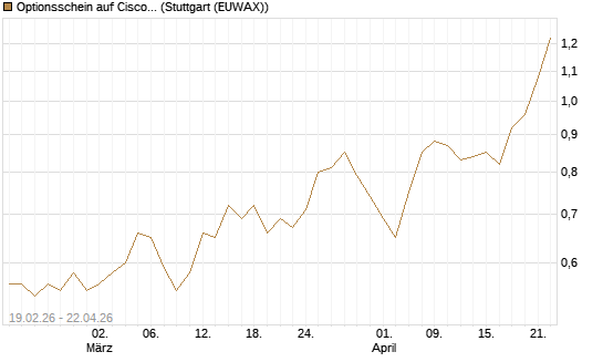 Optionsschein auf Cisco Systems [Goldman Sachs Bank Europe SE] Chart