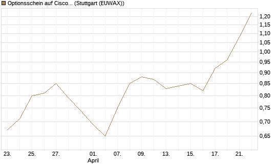 Optionsschein auf Cisco Systems [Goldman Sachs Bank Europe SE] Chart