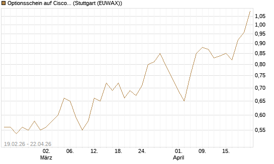 Optionsschein auf Cisco Systems [Goldman Sachs Bank Europe SE] Chart