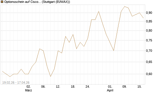 Optionsschein auf Cisco Systems [Goldman Sachs Bank Europe SE] Chart