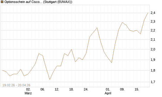Optionsschein auf Cisco Systems [Goldman Sachs Bank Europe SE] Chart