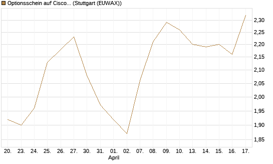 Optionsschein auf Cisco Systems [Goldman Sachs Bank Europe SE] Chart