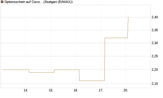 Optionsschein auf Cisco Systems [Goldman Sachs Bank Europe SE] Chart