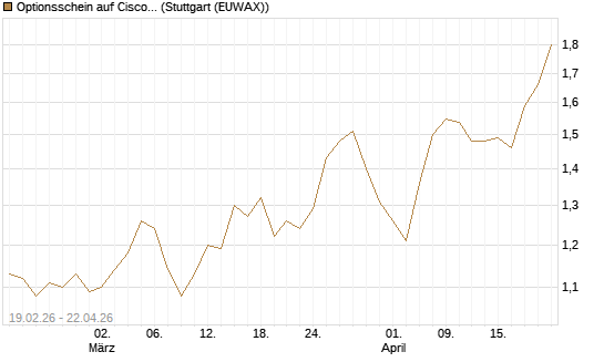 Optionsschein auf Cisco Systems [Goldman Sachs Bank Europe SE] Chart