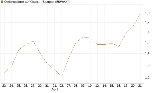 Optionsschein auf Cisco Systems [Goldman Sachs Bank Europe SE] Chart