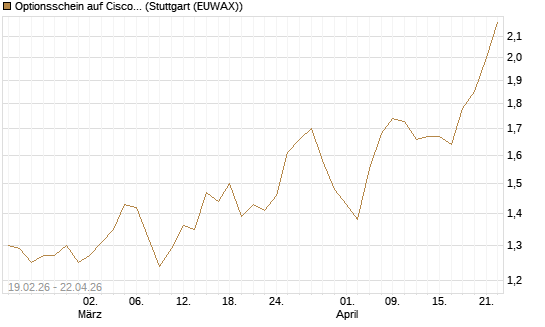 Optionsschein auf Cisco Systems [Goldman Sachs Bank Europe SE] Chart