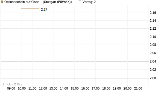 Optionsschein auf Cisco Systems [Goldman Sachs Bank Europe SE] Chart