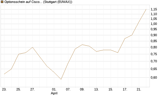 Optionsschein auf Cisco Systems [Goldman Sachs Bank Europe SE] Chart