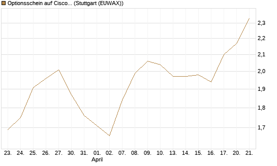 Optionsschein auf Cisco Systems [Goldman Sachs Bank Europe SE] Chart