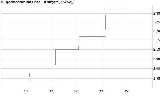 Optionsschein auf Cisco Systems [Goldman Sachs Bank Europe SE] Chart