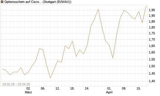 Optionsschein auf Cisco Systems [Goldman Sachs Bank Europe SE] Chart