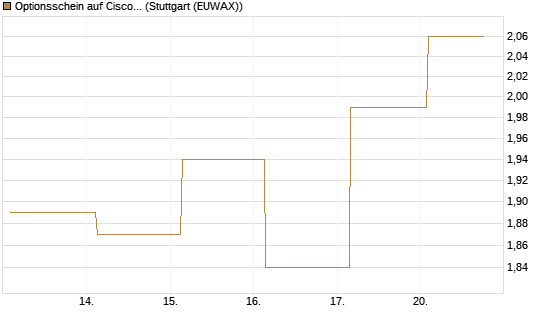 Optionsschein auf Cisco Systems [Goldman Sachs Bank Europe SE] Chart