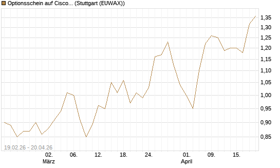 Optionsschein auf Cisco Systems [Goldman Sachs Bank Europe SE] Chart