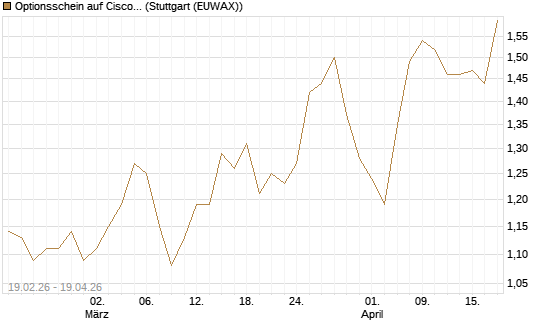 Optionsschein auf Cisco Systems [Goldman Sachs Bank Europe SE] Chart