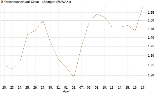 Optionsschein auf Cisco Systems [Goldman Sachs Bank Europe SE] Chart