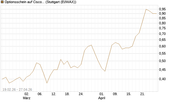 Optionsschein auf Cisco Systems [Goldman Sachs Bank Europe SE] Chart