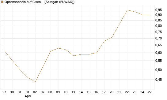 Optionsschein auf Cisco Systems [Goldman Sachs Bank Europe SE] Chart