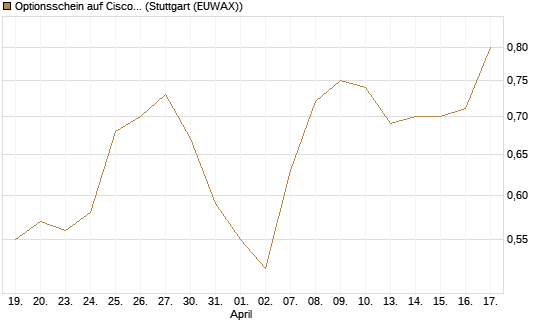 Optionsschein auf Cisco Systems [Goldman Sachs Bank Europe SE] Chart