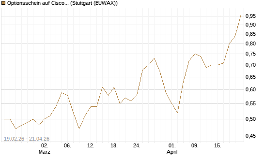 Optionsschein auf Cisco Systems [Goldman Sachs Bank Europe SE] Chart