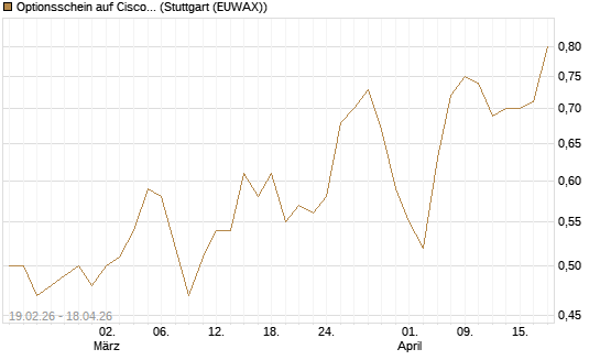 Optionsschein auf Cisco Systems [Goldman Sachs Bank Europe SE] Chart