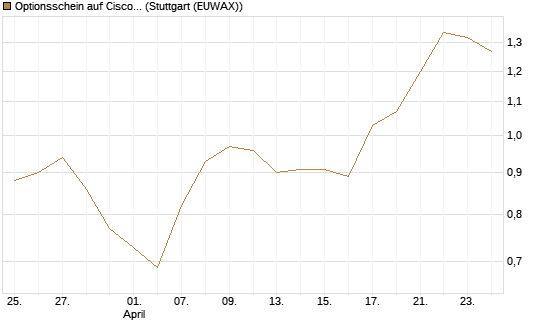 Optionsschein auf Cisco Systems [Goldman Sachs Bank Europe SE] Chart