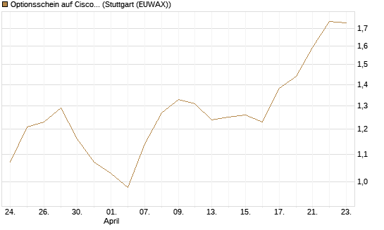 Optionsschein auf Cisco Systems [Goldman Sachs Bank Europe SE] Chart