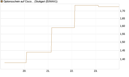 Optionsschein auf Cisco Systems [Goldman Sachs Bank Europe SE] Chart