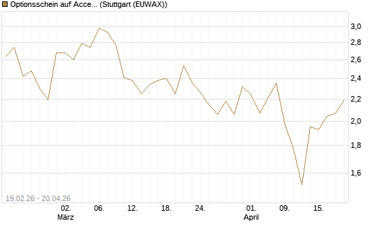 Optionsschein auf Accenture plc [Goldman Sachs Bank Europe SE] Chart